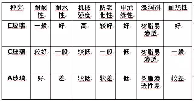 玻璃纖維按堿金屬氧化物含量又分為三大類：無堿、中堿、高堿玻纖